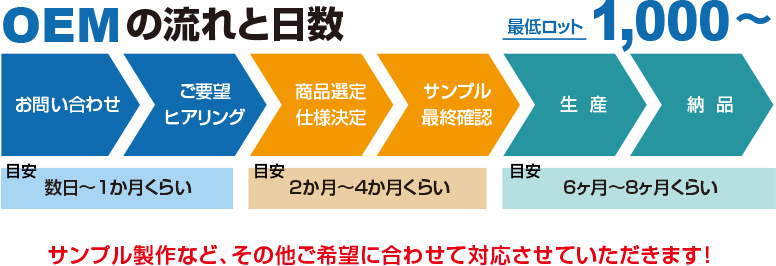 OEM流れと日数、ロット